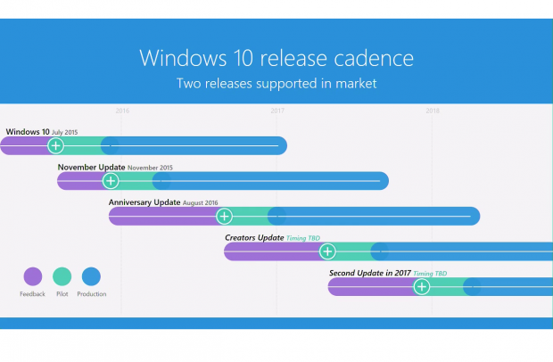 Microsofts Planung für die  Windows-10-Updates. (Grafik: Channel9/Microsoft)